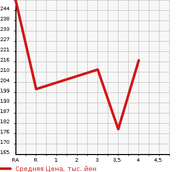 Аукционная статистика: График изменения цены MITSUBISHI LANCER 2009 CS2A в зависимости от аукционных оценок
