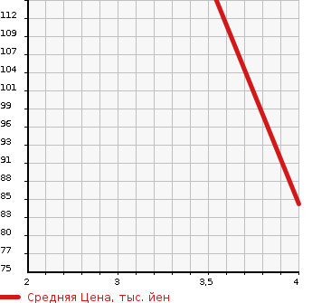 Аукционная статистика: График изменения цены MITSUBISHI LANCER CARGO 2007 CS2V в зависимости от аукционных оценок