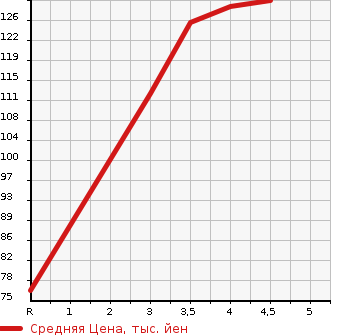 Аукционная статистика: График изменения цены MITSUBISHI LANCER CARGO 2008 CS2V в зависимости от аукционных оценок