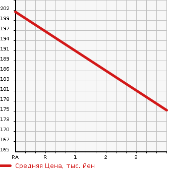 Аукционная статистика: График изменения цены MITSUBISHI LANCER WAGON 2005 CS2W в зависимости от аукционных оценок