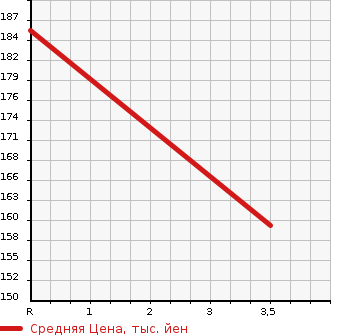 Аукционная статистика: График изменения цены MITSUBISHI LANCER WAGON 2006 CS2W в зависимости от аукционных оценок