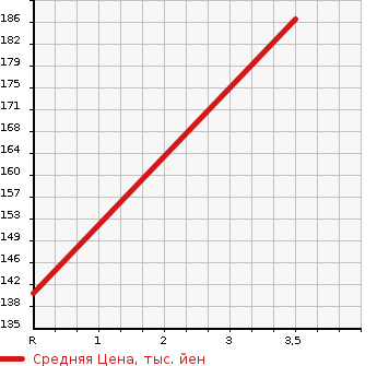 Аукционная статистика: График изменения цены MITSUBISHI LANCER 2007 CS2W в зависимости от аукционных оценок