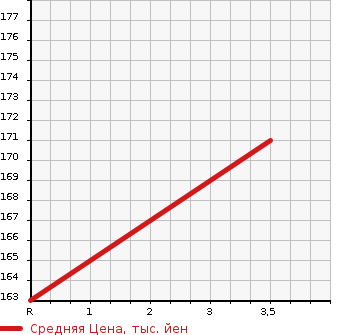 Аукционная статистика: График изменения цены MITSUBISHI LANCER 2003 CS5A в зависимости от аукционных оценок