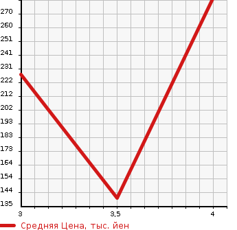 Аукционная статистика: График изменения цены MITSUBISHI LANCER 2007 CS5A в зависимости от аукционных оценок