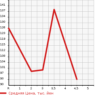Аукционная статистика: График изменения цены MITSUBISHI LANCER WAGON 2005 CS5W в зависимости от аукционных оценок