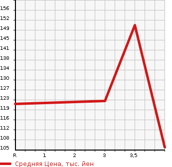 Аукционная статистика: График изменения цены MITSUBISHI LANCER WAGON 2006 CS5W в зависимости от аукционных оценок