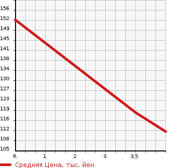 Аукционная статистика: График изменения цены MITSUBISHI LANCER WAGON 2007 CS5W в зависимости от аукционных оценок