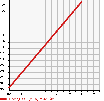 Аукционная статистика: График изменения цены MITSUBISHI LANCER 2007 CS5W в зависимости от аукционных оценок