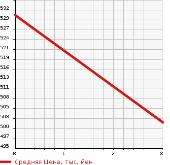 Аукционная статистика: График изменения цены MITSUBISHI LANCER EVOLUTION 2002 CT9A в зависимости от аукционных оценок