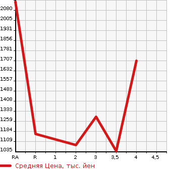 Аукционная статистика: График изменения цены MITSUBISHI LANCER 2001 CT9A в зависимости от аукционных оценок