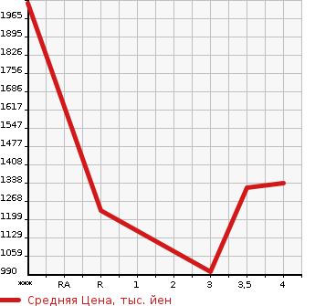 Аукционная статистика: График изменения цены MITSUBISHI LANCER 2003 CT9A в зависимости от аукционных оценок
