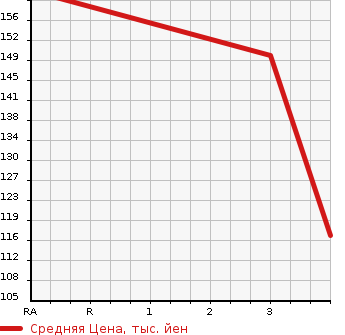 Аукционная статистика: График изменения цены MITSUBISHI AIRTREK 2001 CU2W в зависимости от аукционных оценок