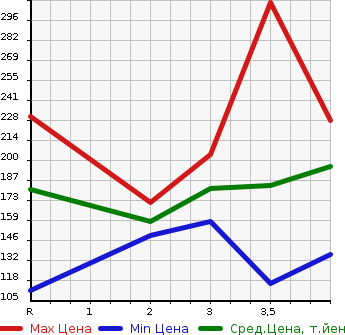 Аукционная статистика: График изменения цены MITSUBISHI AIRTREK 2003 CU2W в зависимости от аукционных оценок