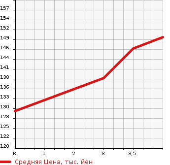Аукционная статистика: График изменения цены MITSUBISHI AIRTREK 2001 CU4W в зависимости от аукционных оценок