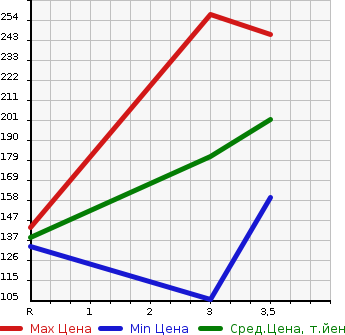 Аукционная статистика: График изменения цены MITSUBISHI AIRTREK 2003 CU4W в зависимости от аукционных оценок