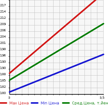 Аукционная статистика: График изменения цены MITSUBISHI AIRTREK 2004 CU5W в зависимости от аукционных оценок
