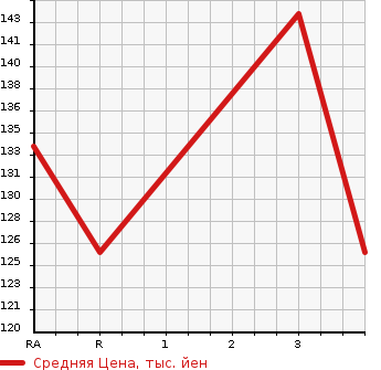 Аукционная статистика: График изменения цены MITSUBISHI DELICA WAGON 2009 CV5W в зависимости от аукционных оценок