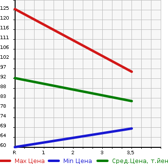 Аукционная статистика: График изменения цены MITSUBISHI LANCER CARGO 2009 CVY12 в зависимости от аукционных оценок