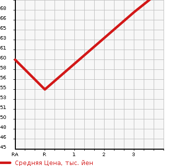 Аукционная статистика: График изменения цены MITSUBISHI LANCER CARGO 2010 CVY12 в зависимости от аукционных оценок