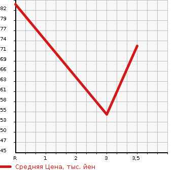 Аукционная статистика: График изменения цены MITSUBISHI LANCER CARGO 2012 CVY12 в зависимости от аукционных оценок