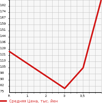 Аукционная статистика: График изменения цены MITSUBISHI LANCER CARGO 2015 CVY12 в зависимости от аукционных оценок