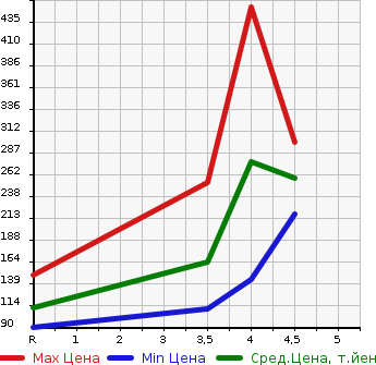 Аукционная статистика: График изменения цены MITSUBISHI LANCER CARGO 2018 CVY12 в зависимости от аукционных оценок