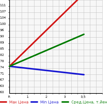Аукционная статистика: График изменения цены MITSUBISHI LANCER 2014 CVY12 в зависимости от аукционных оценок