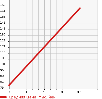 Аукционная статистика: График изменения цены MITSUBISHI LANCER CARGO 2012 CVZNY12 в зависимости от аукционных оценок