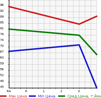 Аукционная статистика: График изменения цены MITSUBISHI LANCER CARGO 2013 CVZNY12 в зависимости от аукционных оценок