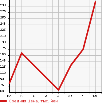 Аукционная статистика: График изменения цены MITSUBISHI LANCER CARGO 2015 CVZNY12 в зависимости от аукционных оценок