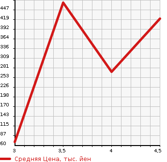 Аукционная статистика: График изменения цены MITSUBISHI LANCER CARGO 2018 CVZNY12 в зависимости от аукционных оценок