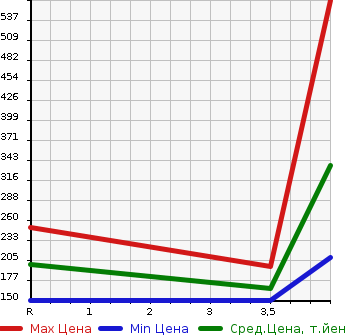 Аукционная статистика: График изменения цены MITSUBISHI LANCER CARGO 2019 CVZNY12 в зависимости от аукционных оценок