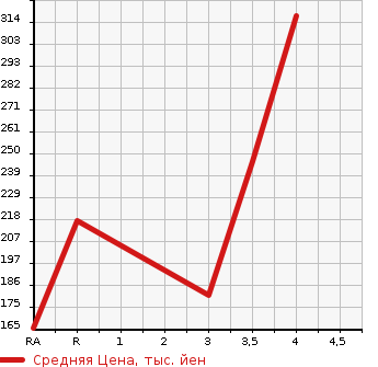 Аукционная статистика: График изменения цены MITSUBISHI OUTLANDER 2011 CW4W в зависимости от аукционных оценок