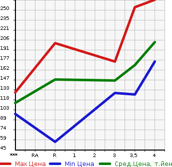 Аукционная статистика: График изменения цены MITSUBISHI OUTLANDER 2005 CW5W в зависимости от аукционных оценок