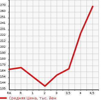 Аукционная статистика: График изменения цены MITSUBISHI OUTLANDER 2007 CW5W в зависимости от аукционных оценок