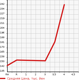 Аукционная статистика: График изменения цены MITSUBISHI OUTLANDER 2008 CW5W в зависимости от аукционных оценок