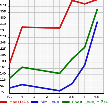 Аукционная статистика: График изменения цены MITSUBISHI OUTLANDER 2009 CW5W в зависимости от аукционных оценок