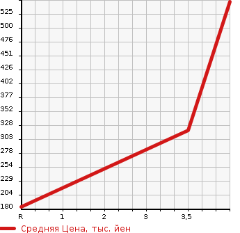 Аукционная статистика: График изменения цены MITSUBISHI OUTLANDER 2012 CW5W в зависимости от аукционных оценок