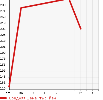 Аукционная статистика: График изменения цены MITSUBISHI OUTLANDER 2008 CW6W в зависимости от аукционных оценок