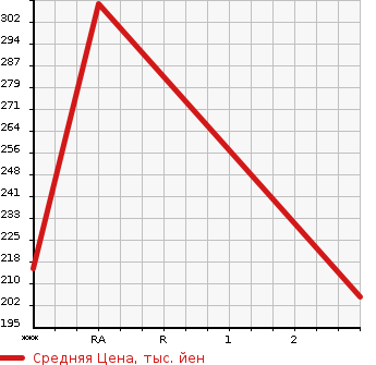 Аукционная статистика: График изменения цены MITSUBISHI OUTLANDER 2009 CW6W в зависимости от аукционных оценок