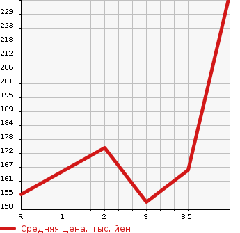 Аукционная статистика: График изменения цены MITSUBISHI GALANT FORTIS SPORTBACK 2010 CX3A в зависимости от аукционных оценок