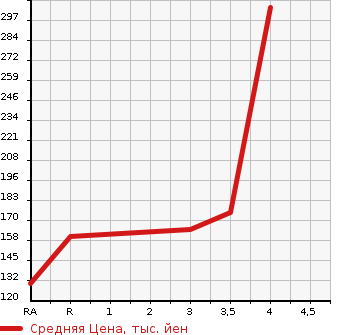 Аукционная статистика: График изменения цены MITSUBISHI GALANT FORTIS SPORTBACK 2011 CX3A в зависимости от аукционных оценок
