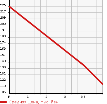 Аукционная статистика: График изменения цены MITSUBISHI GALANT FORTIS 2010 CX3A в зависимости от аукционных оценок