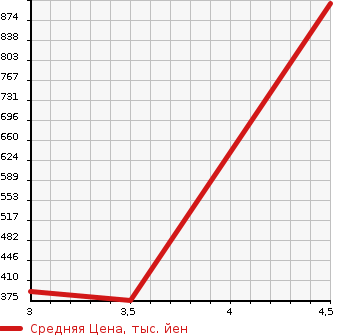 Аукционная статистика: График изменения цены MITSUBISHI GALANT FORTIS SPORTBACK 2012 CX4A в зависимости от аукционных оценок