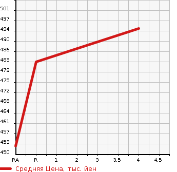 Аукционная статистика: График изменения цены MITSUBISHI GALANT FORTIS SPORTBACK 2013 CX4A в зависимости от аукционных оценок