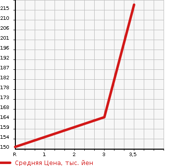 Аукционная статистика: График изменения цены MITSUBISHI GALANT FORTIS 2009 CX4A в зависимости от аукционных оценок