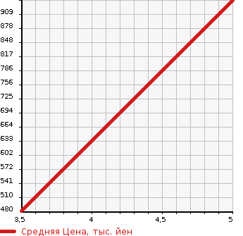Аукционная статистика: График изменения цены MITSUBISHI GALANT FORTIS 2011 CX4A в зависимости от аукционных оценок