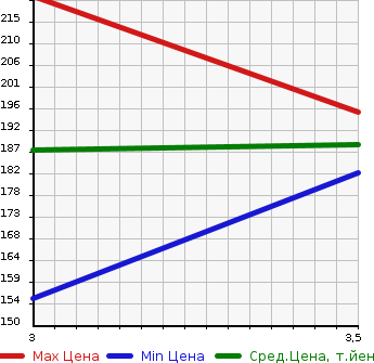 Аукционная статистика: График изменения цены MITSUBISHI GALANT FORTIS SPORTBACK 2015 CX6A в зависимости от аукционных оценок
