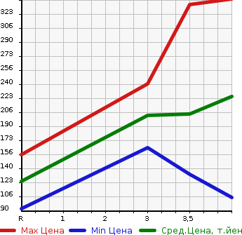 Аукционная статистика: График изменения цены MITSUBISHI GALANT FORTIS 2010 CY3A в зависимости от аукционных оценок