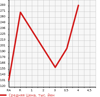 Аукционная статистика: График изменения цены MITSUBISHI GALANT FORTIS 2011 CY3A в зависимости от аукционных оценок